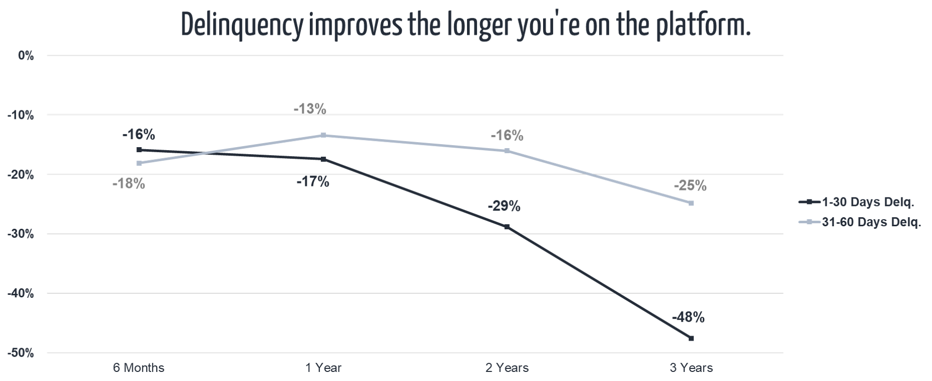 Chart plotting a declining short term delinquency over time